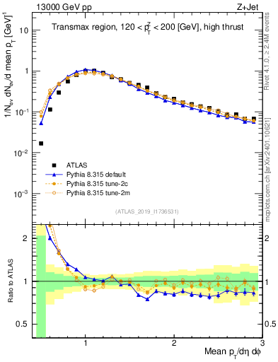 Plot of avgpt in 13000 GeV pp collisions