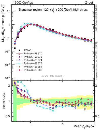 Plot of avgpt in 13000 GeV pp collisions