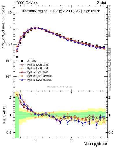 Plot of avgpt in 13000 GeV pp collisions