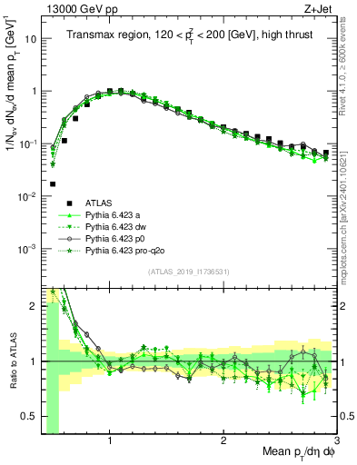 Plot of avgpt in 13000 GeV pp collisions