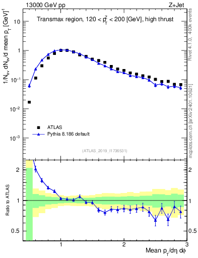 Plot of avgpt in 13000 GeV pp collisions