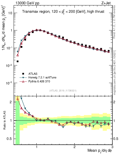 Plot of avgpt in 13000 GeV pp collisions