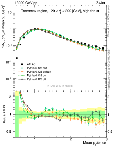 Plot of avgpt in 13000 GeV pp collisions