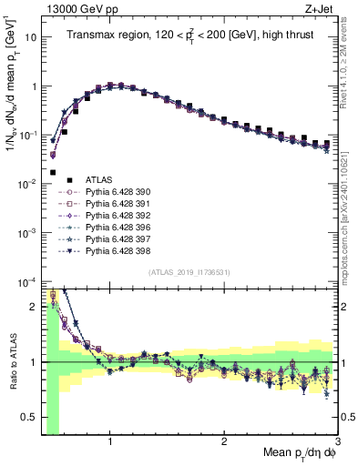 Plot of avgpt in 13000 GeV pp collisions