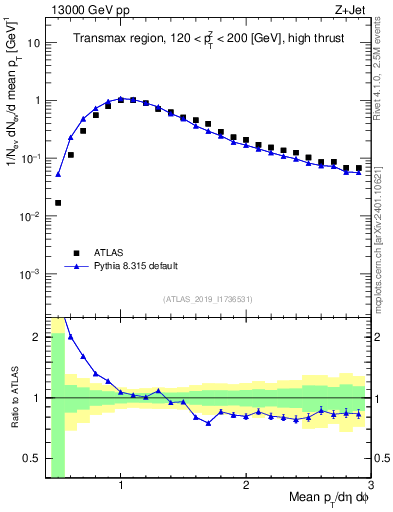 Plot of avgpt in 13000 GeV pp collisions