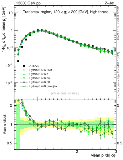 Plot of avgpt in 13000 GeV pp collisions