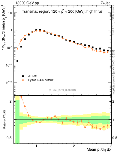 Plot of avgpt in 13000 GeV pp collisions