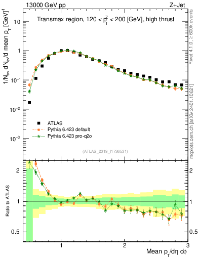 Plot of avgpt in 13000 GeV pp collisions
