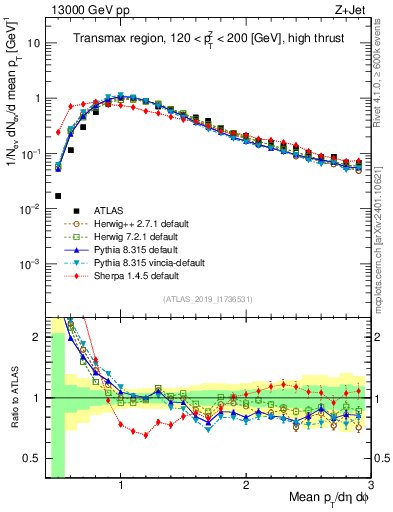 Plot of avgpt in 13000 GeV pp collisions