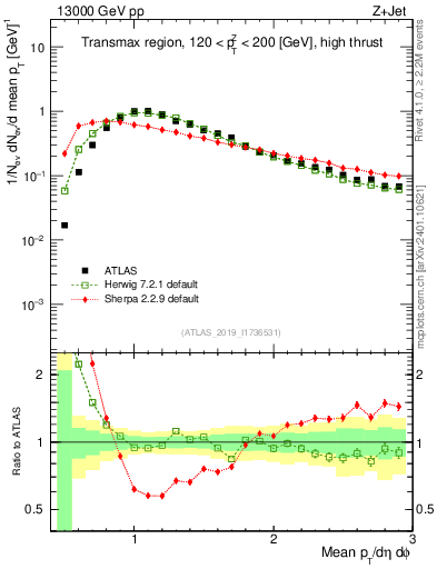 Plot of avgpt in 13000 GeV pp collisions