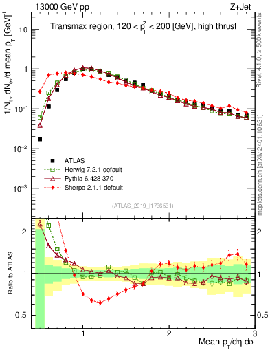 Plot of avgpt in 13000 GeV pp collisions