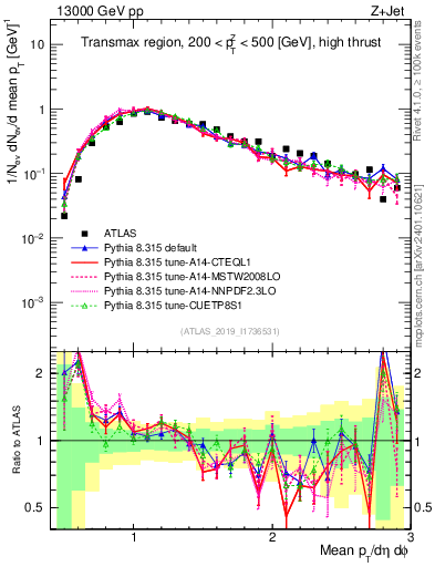 Plot of avgpt in 13000 GeV pp collisions