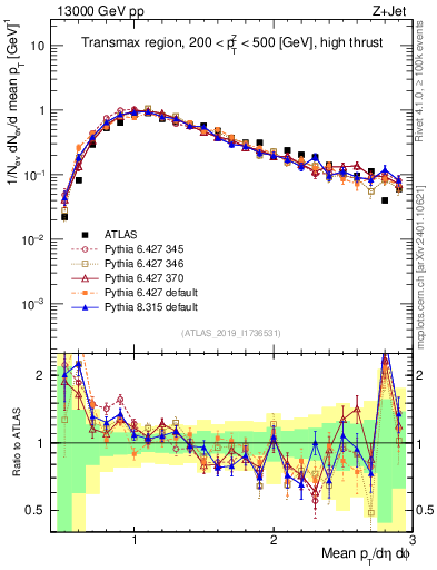 Plot of avgpt in 13000 GeV pp collisions