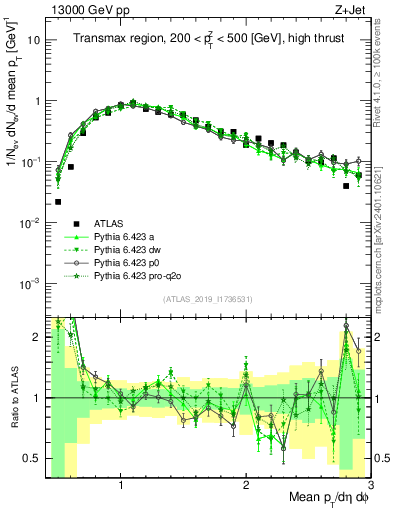 Plot of avgpt in 13000 GeV pp collisions