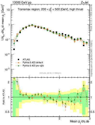 Plot of avgpt in 13000 GeV pp collisions