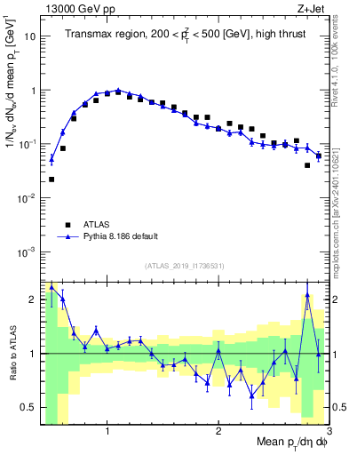 Plot of avgpt in 13000 GeV pp collisions