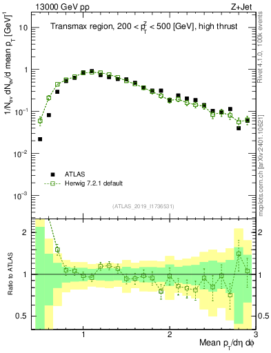 Plot of avgpt in 13000 GeV pp collisions
