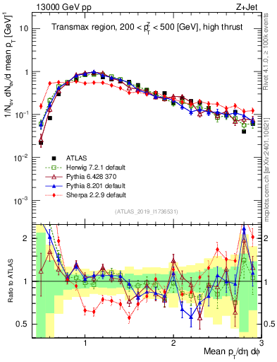 Plot of avgpt in 13000 GeV pp collisions