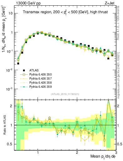 Plot of avgpt in 13000 GeV pp collisions