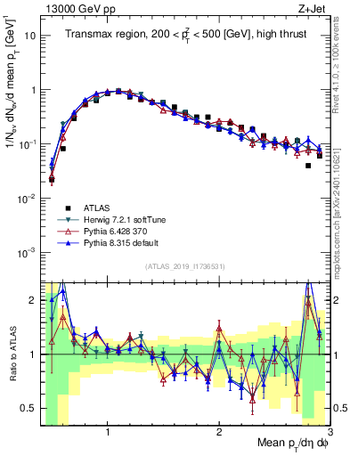 Plot of avgpt in 13000 GeV pp collisions