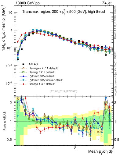 Plot of avgpt in 13000 GeV pp collisions