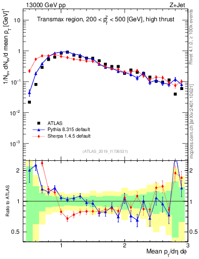 Plot of avgpt in 13000 GeV pp collisions