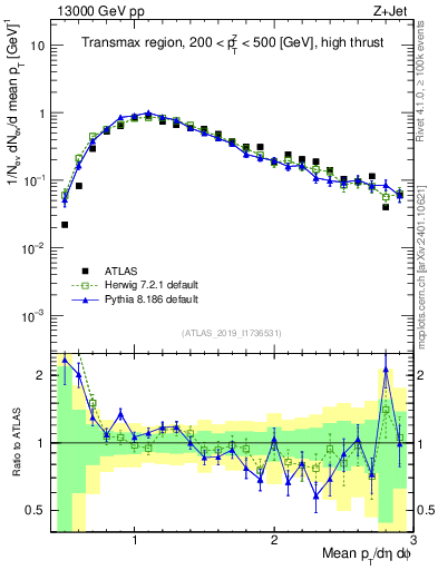 Plot of avgpt in 13000 GeV pp collisions