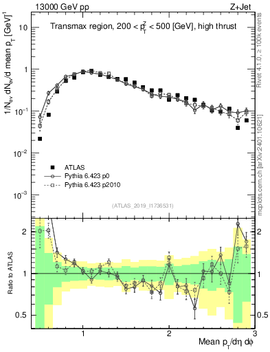 Plot of avgpt in 13000 GeV pp collisions
