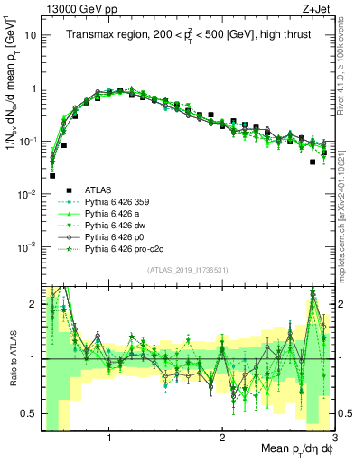 Plot of avgpt in 13000 GeV pp collisions