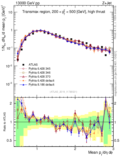 Plot of avgpt in 13000 GeV pp collisions