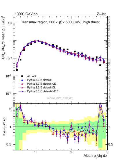 Plot of avgpt in 13000 GeV pp collisions