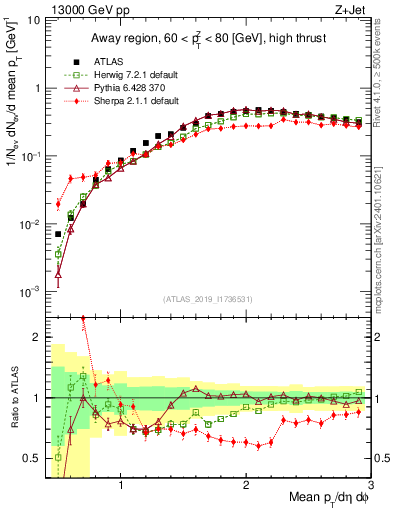 Plot of avgpt in 13000 GeV pp collisions