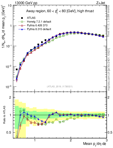 Plot of avgpt in 13000 GeV pp collisions