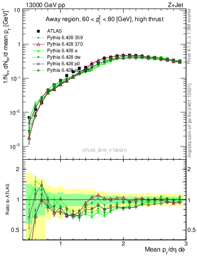 Plot of avgpt in 13000 GeV pp collisions