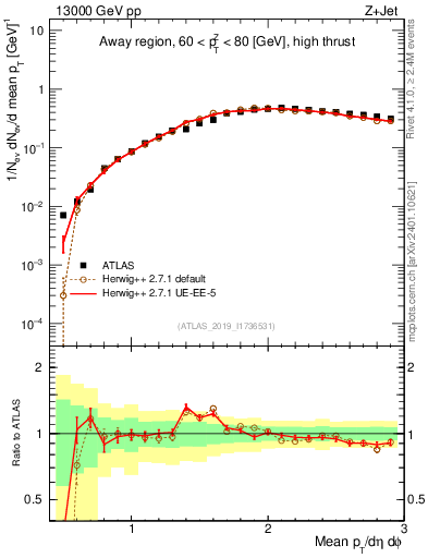 Plot of avgpt in 13000 GeV pp collisions
