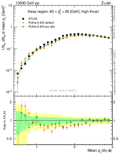 Plot of avgpt in 13000 GeV pp collisions