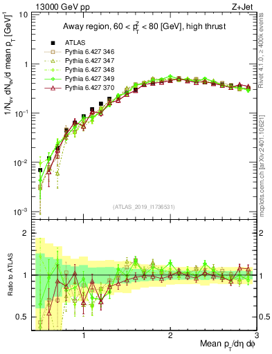 Plot of avgpt in 13000 GeV pp collisions