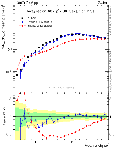 Plot of avgpt in 13000 GeV pp collisions