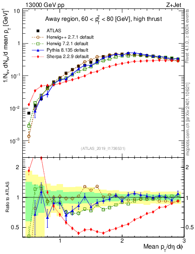 Plot of avgpt in 13000 GeV pp collisions