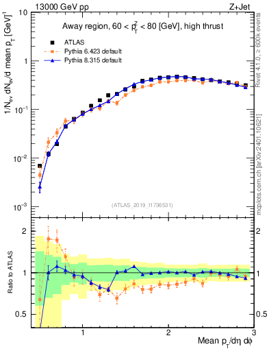 Plot of avgpt in 13000 GeV pp collisions