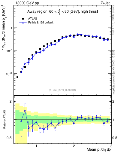 Plot of avgpt in 13000 GeV pp collisions