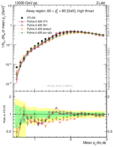 Plot of avgpt in 13000 GeV pp collisions