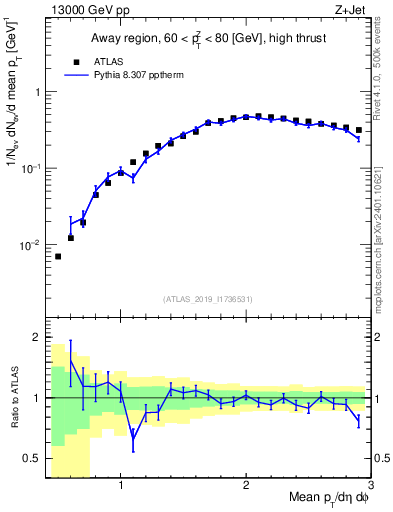 Plot of avgpt in 13000 GeV pp collisions