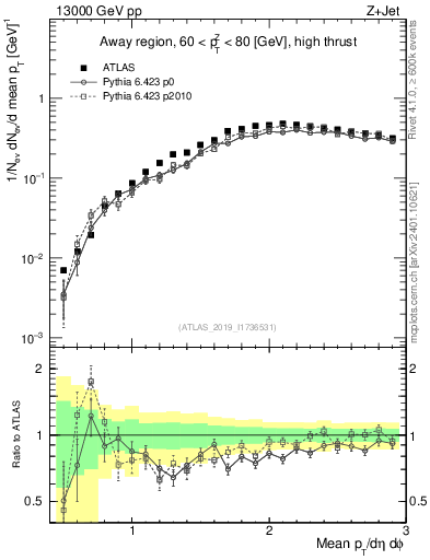 Plot of avgpt in 13000 GeV pp collisions