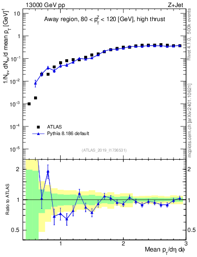 Plot of avgpt in 13000 GeV pp collisions