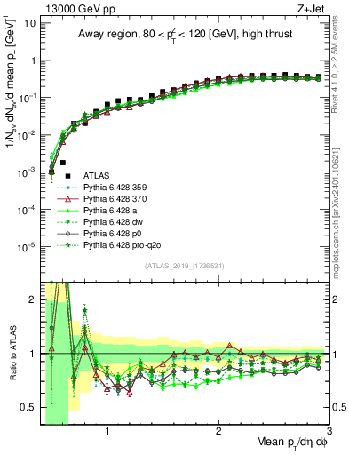 Plot of avgpt in 13000 GeV pp collisions