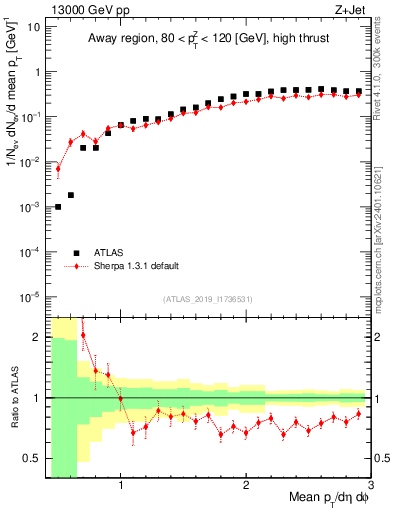 Plot of avgpt in 13000 GeV pp collisions
