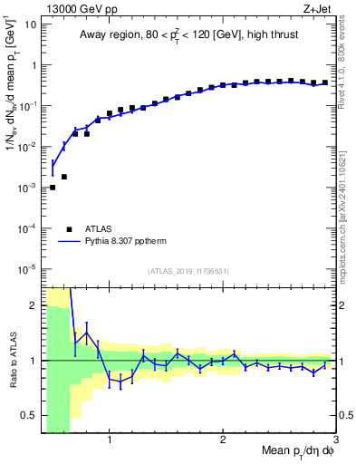 Plot of avgpt in 13000 GeV pp collisions