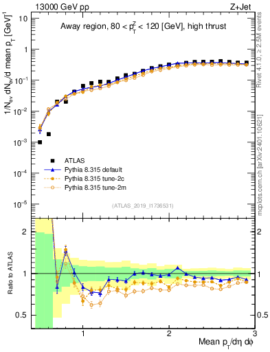 Plot of avgpt in 13000 GeV pp collisions