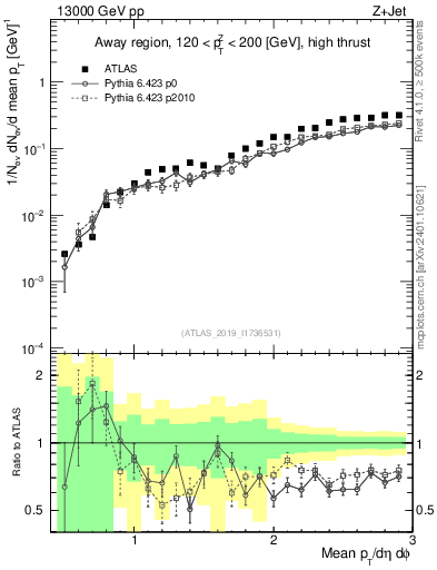 Plot of avgpt in 13000 GeV pp collisions